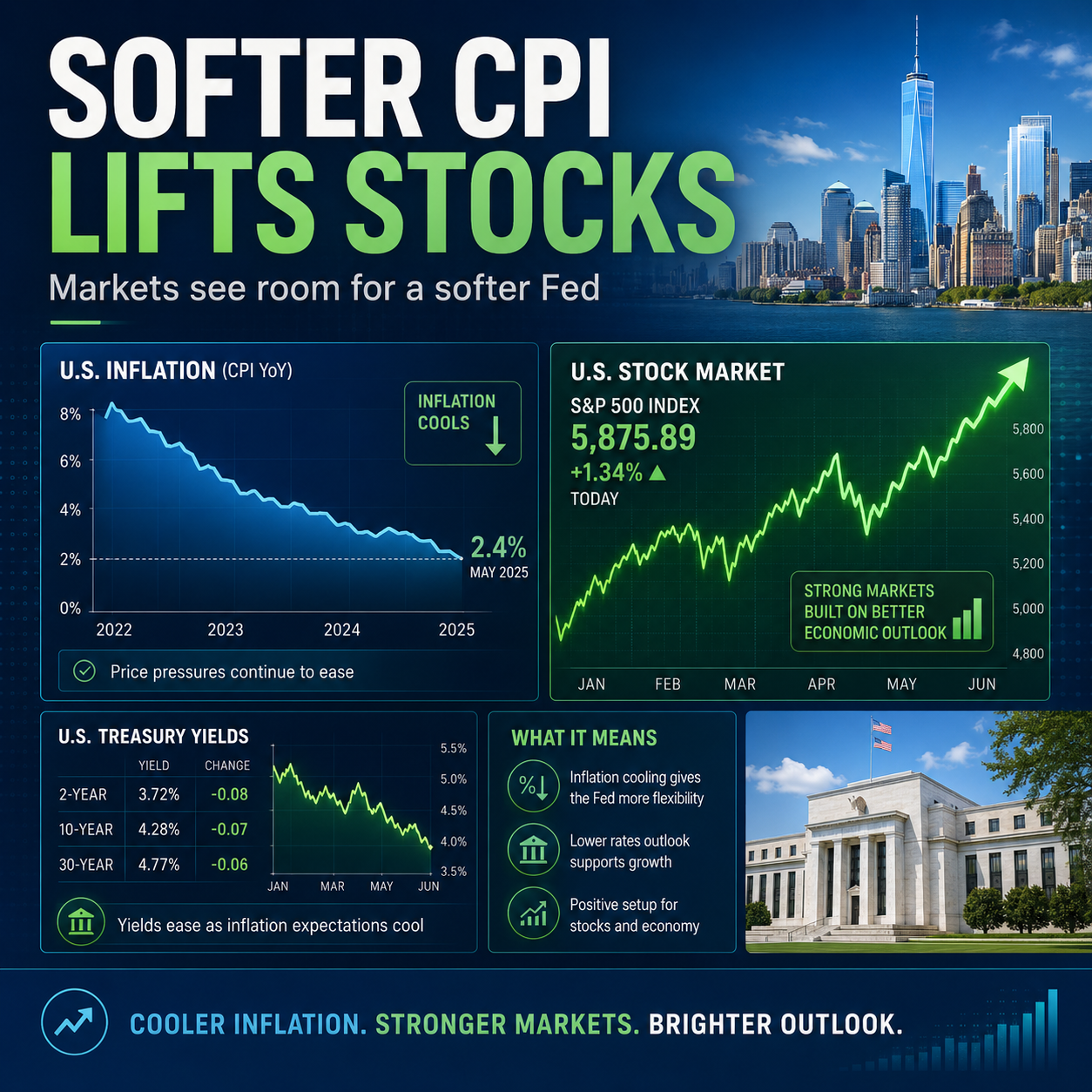 S&P 500 получил поддержку после слабого CPI