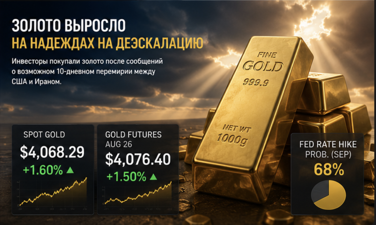Золото выросло на надеждах на деэскалацию