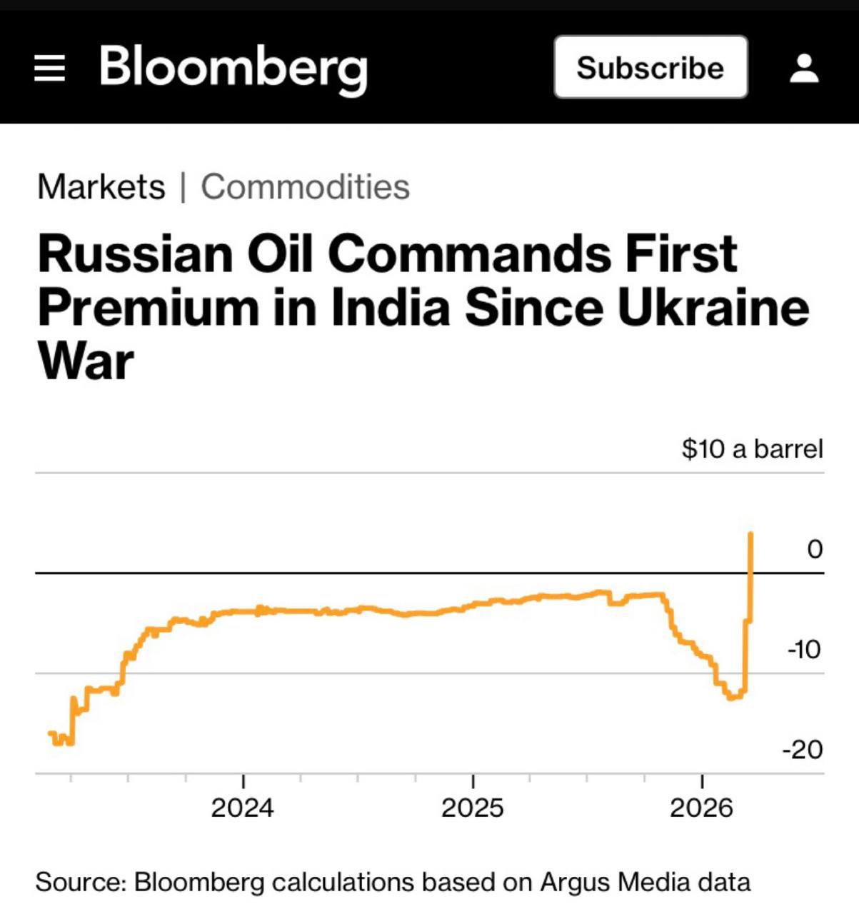 Российская нефть впервые с начала войны на Украине достигла рекордной цены в Индии